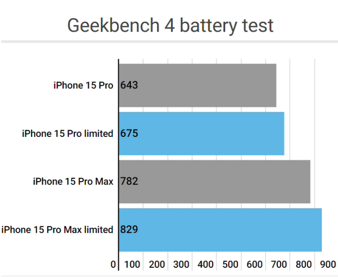 南涧apple维修站iPhone15Pro的ProMotion高刷功能耗电吗