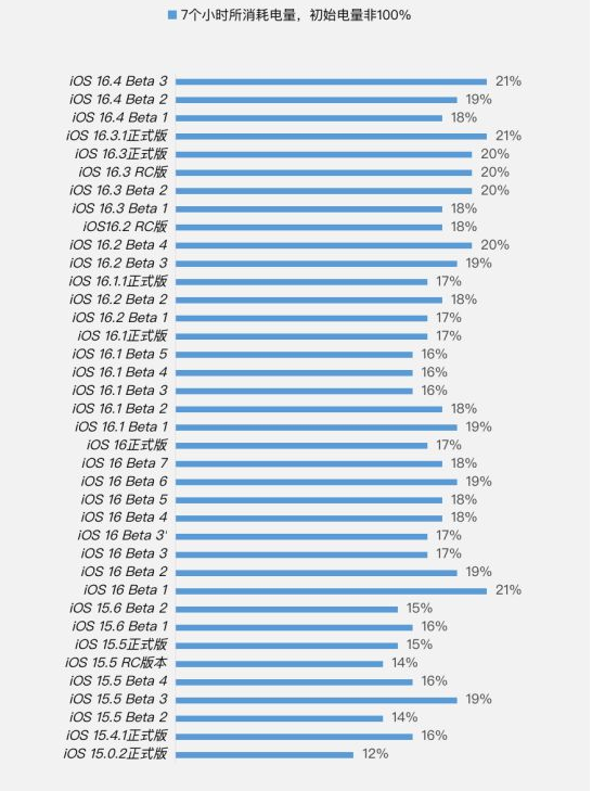 南涧苹果手机维修分享iOS 16.4 Beta 3续航跑分等测试结果汇总 