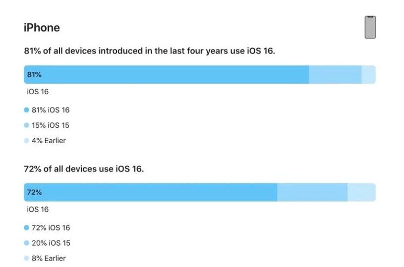 南涧苹果手机维修分享iOS 16 / iPadOS 16 安装率 