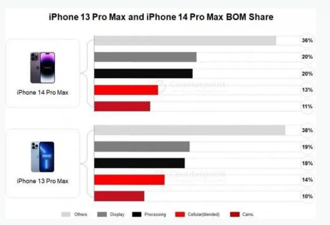 南涧苹果手机维修分享iPhone 14 Pro的成本和利润 