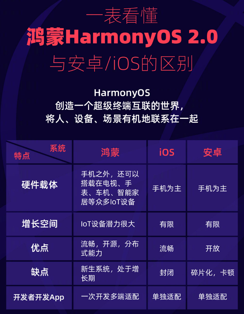 南涧苹果手机维修分享华为鸿蒙 OS 与安卓以及 iOS 都有什么区别 